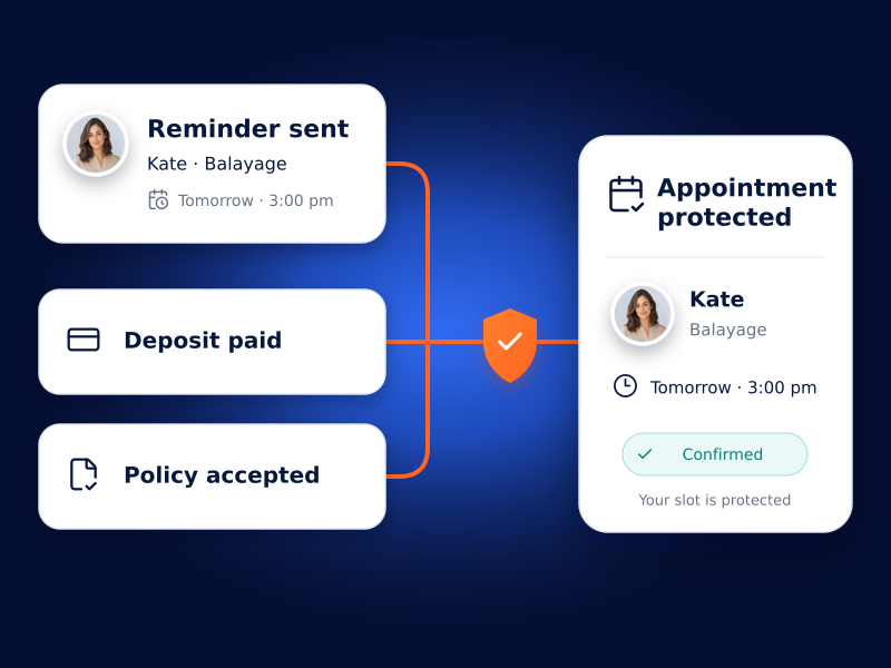 Appointment reminder, deposit, and accepted cancellation policy shown as steps to protect a salon booking.