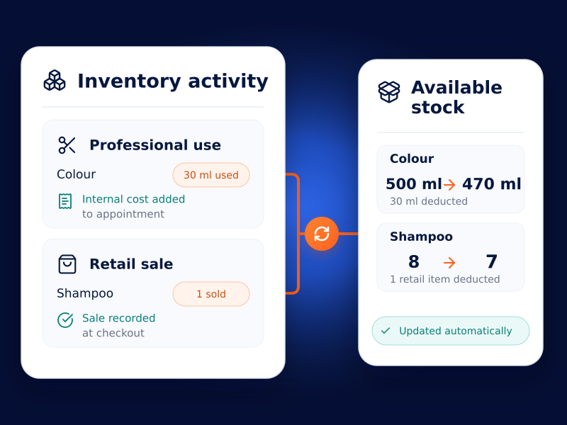 Salon colour use recorded at checkout, with the remaining backbar stock updated automatically.
